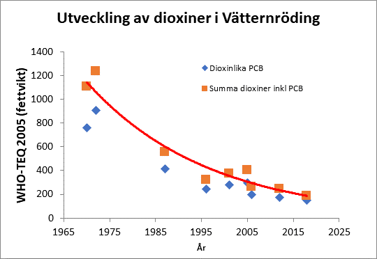 Figur över dioxinhalter i Vätternröding sedan 1960-talet.