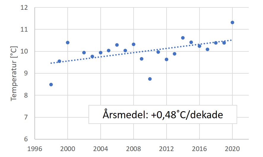 Figor över årsmedeltemperaturen i ytvatten sedan 1990-talet