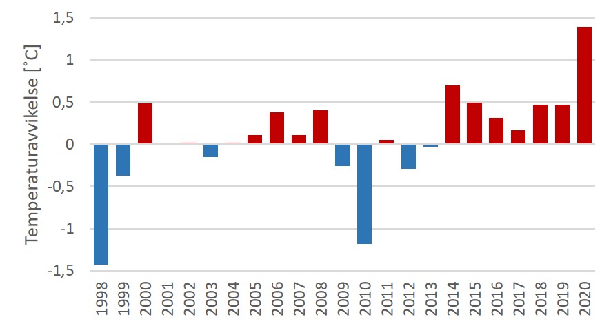 Temperaturavvikelse Ytvatten 1998-2020